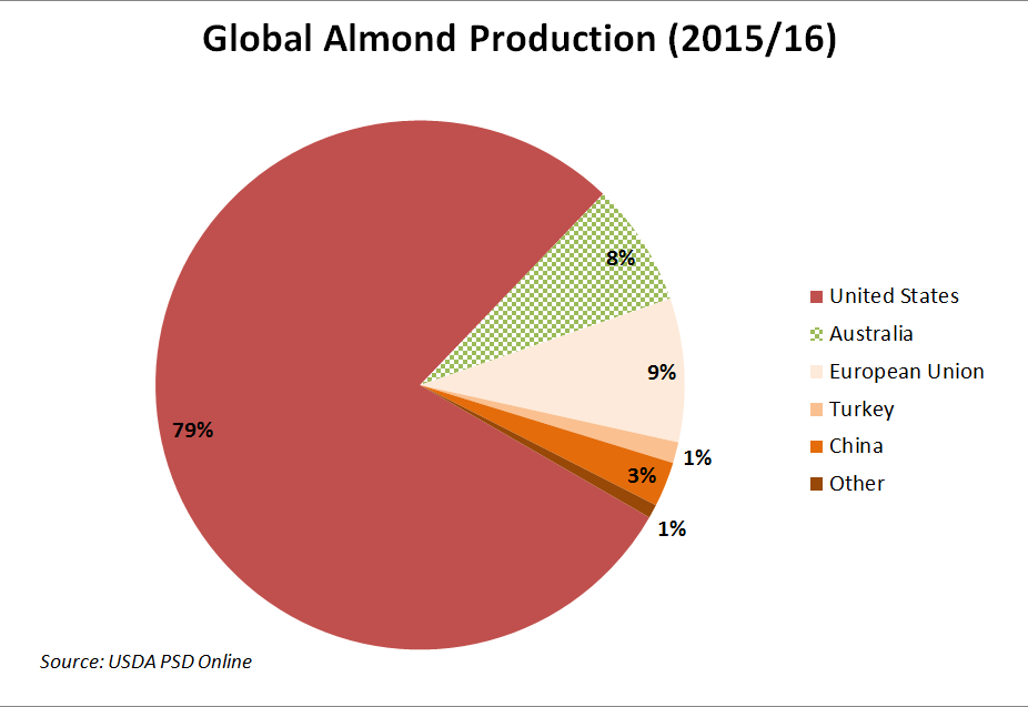 Almond Global Almond Production