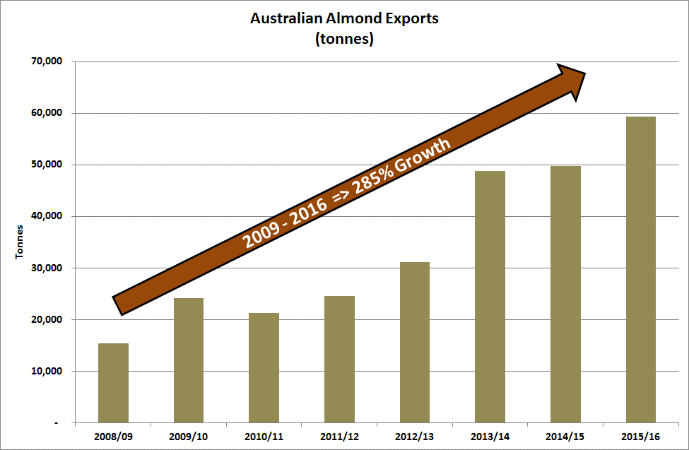 Aust Almond Exports