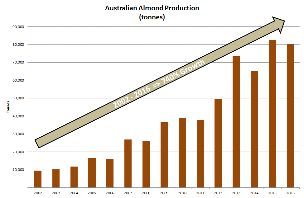 Aust Almond Prodn