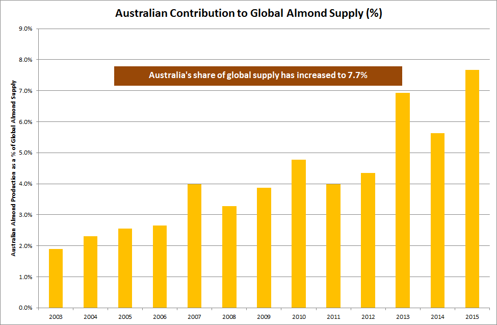 Aust Contribtn to Almond supply