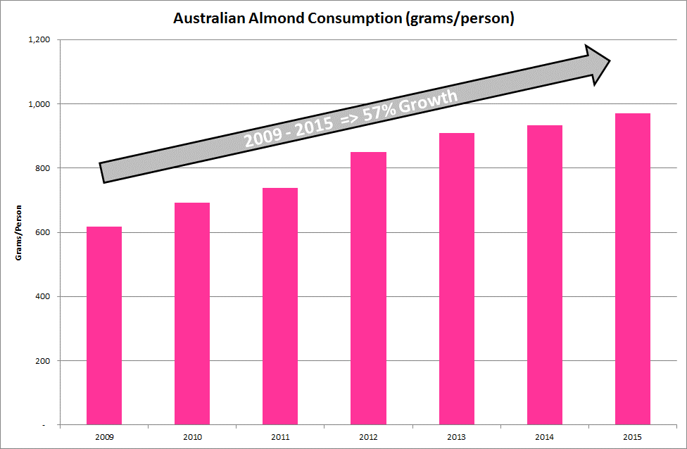 Aust Per Cap Consumption