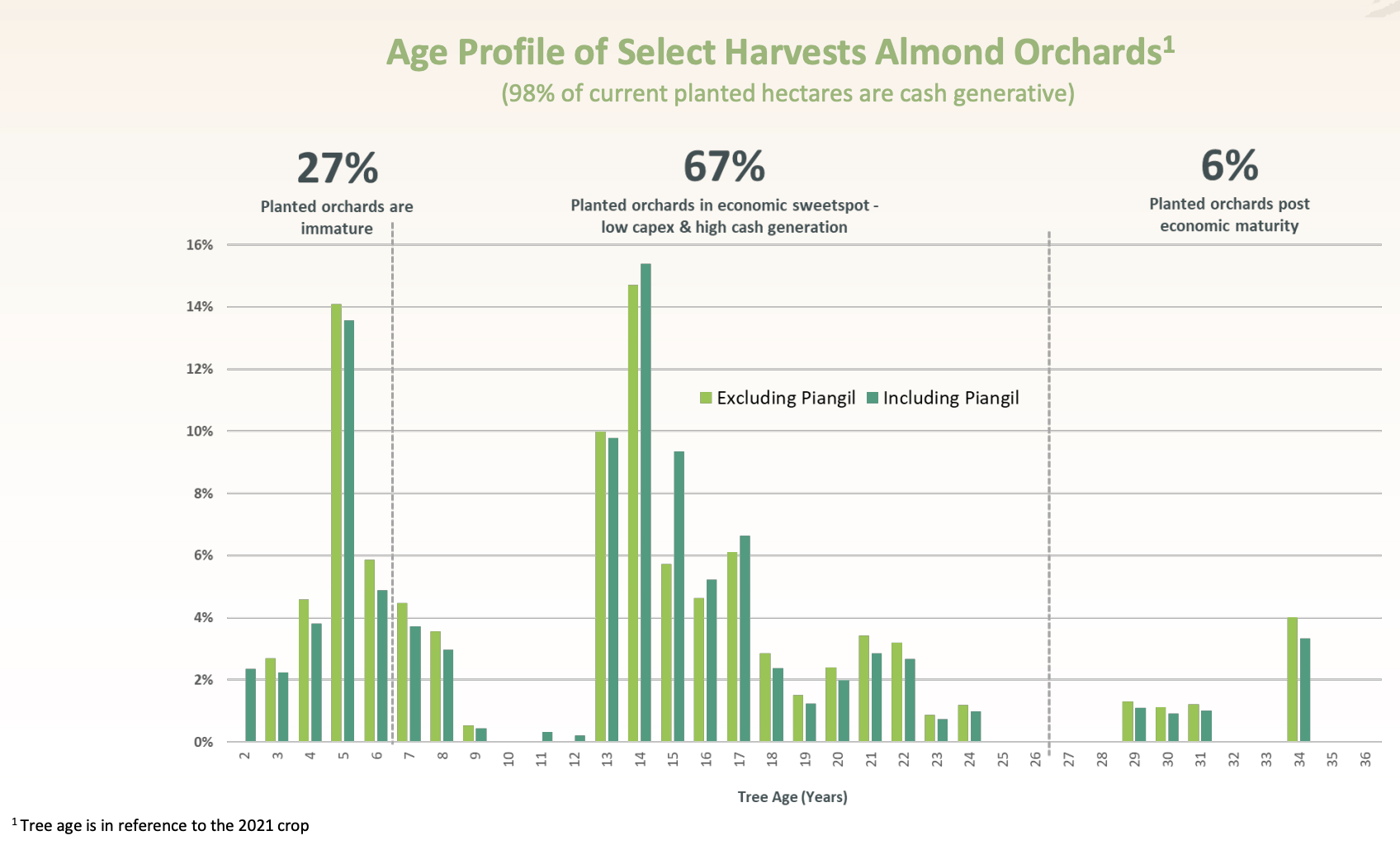 Select Harvests Aged profile Almond Orchards